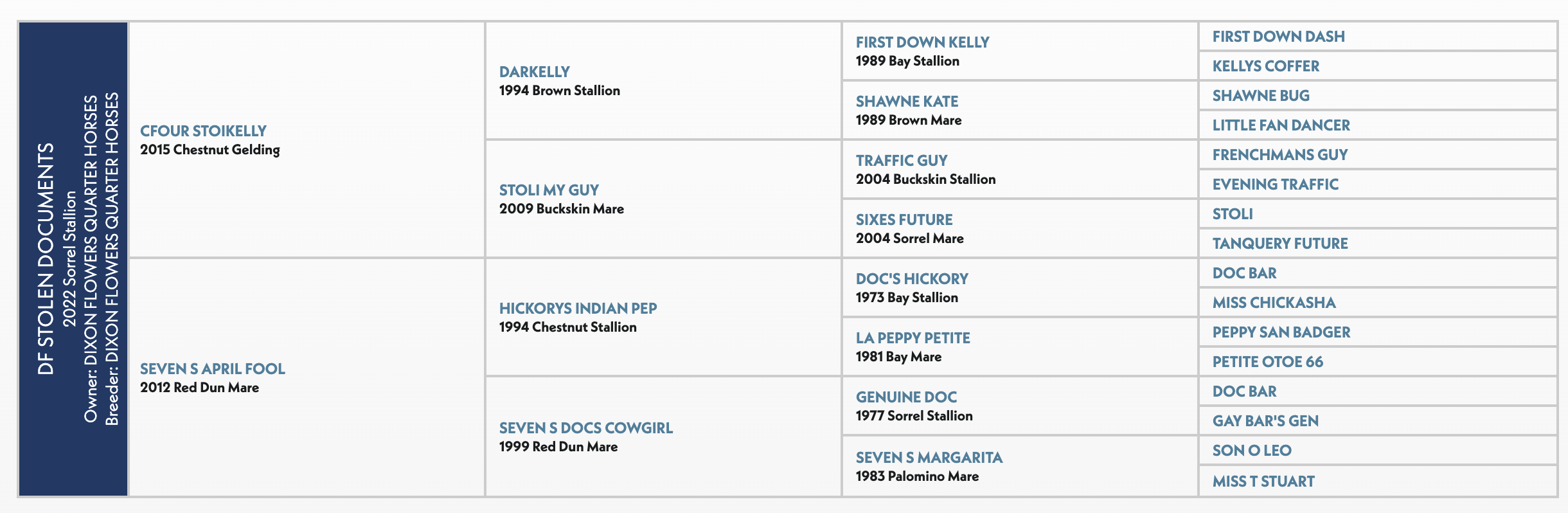 Pedigree chart for CFOUR STOIKELLY, a 2015 Chestnut Gelding, showing dam and sire lineage across multiple generations with horse names and birth years