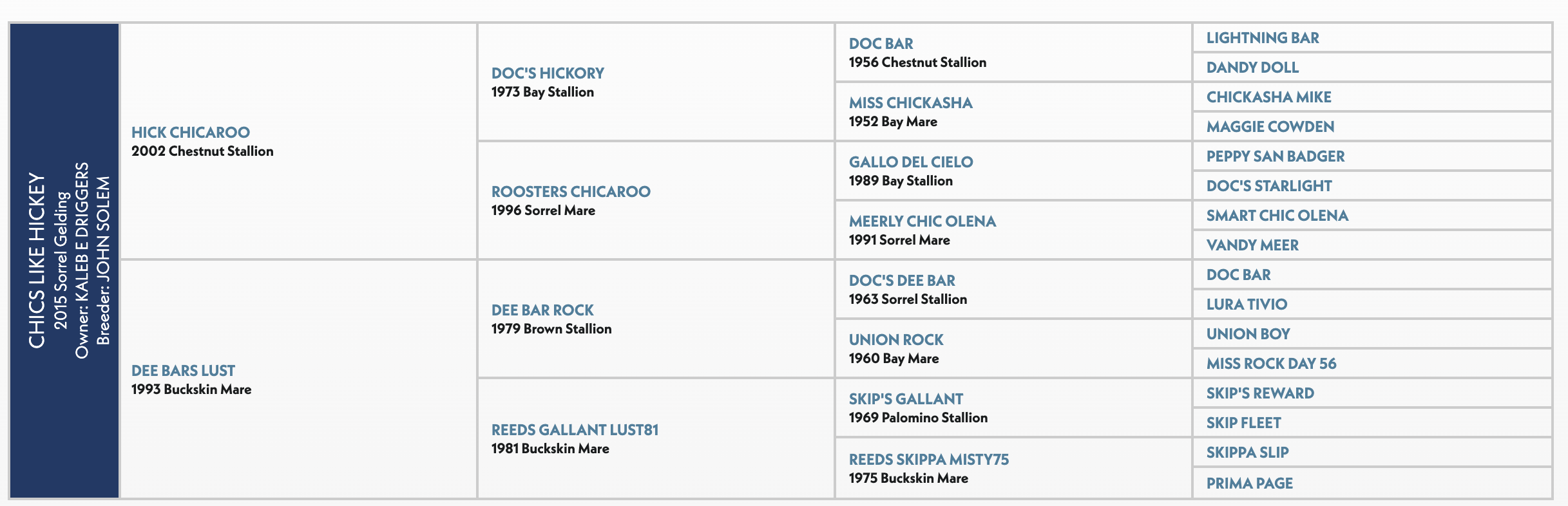 Pedigree chart for Chics Mike Hickey, a 2002 Chestnut Stallion, showing his ancestors and descendants across multiple generations in the cutting horse industry