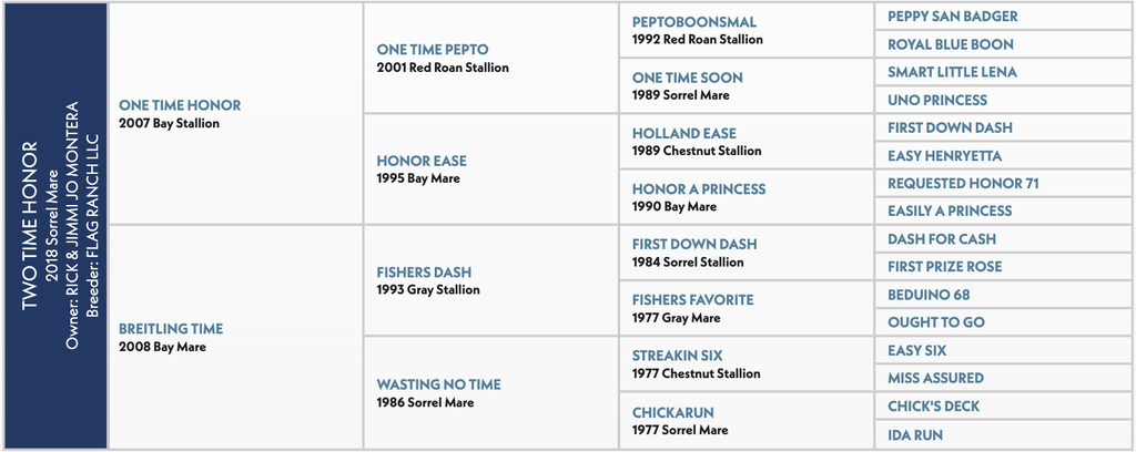 Twomoonera pedigree chart showing ancestry of a 2018 sorrel mare, listing sire, dam, and grandparents across four generations