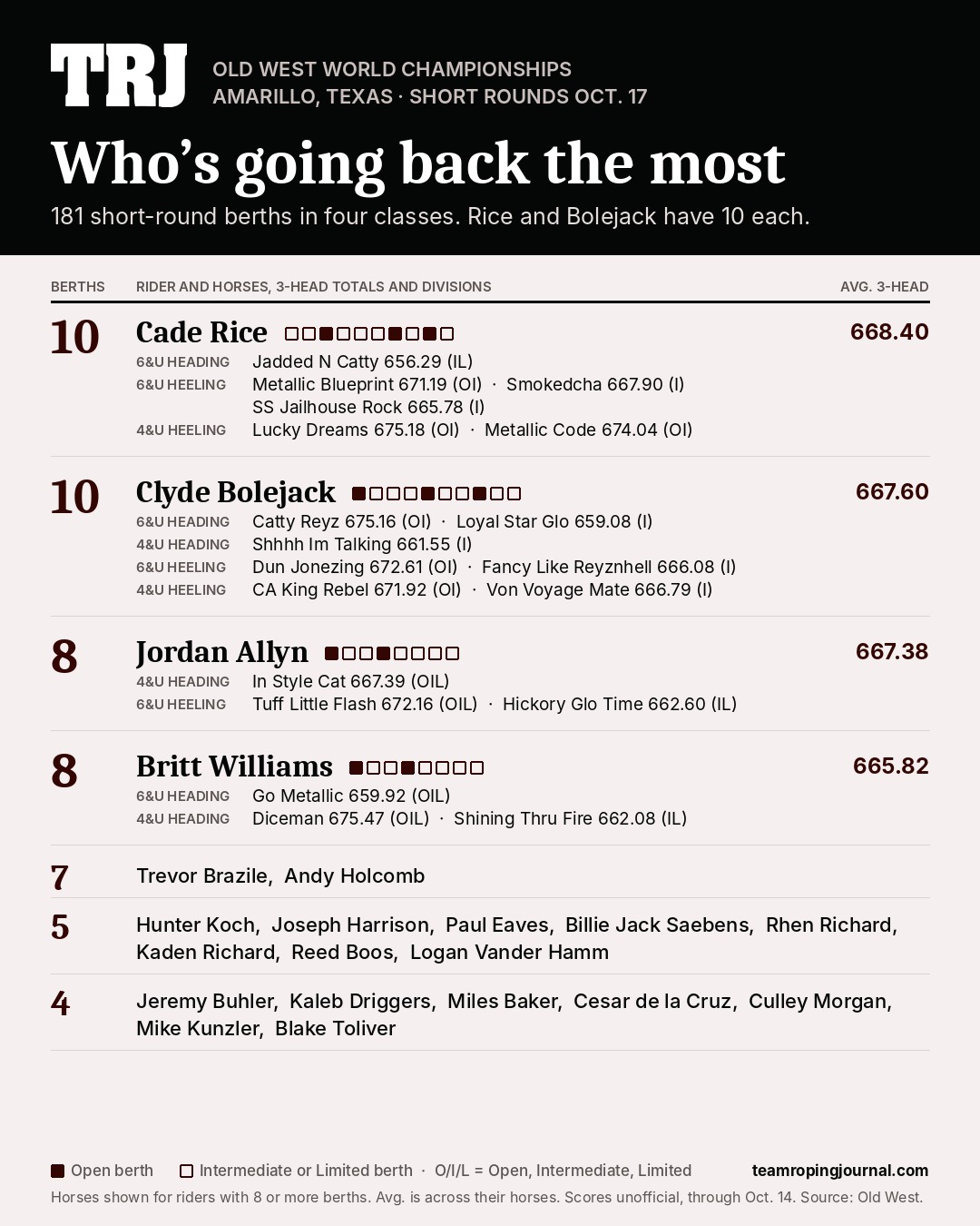 Chart of riders with the most short round berths at the Old West World Championships. Cade Rice and Clyde Bolejack lead with 10 each, followed by Jordan Allyn and Britt Williams with eight.