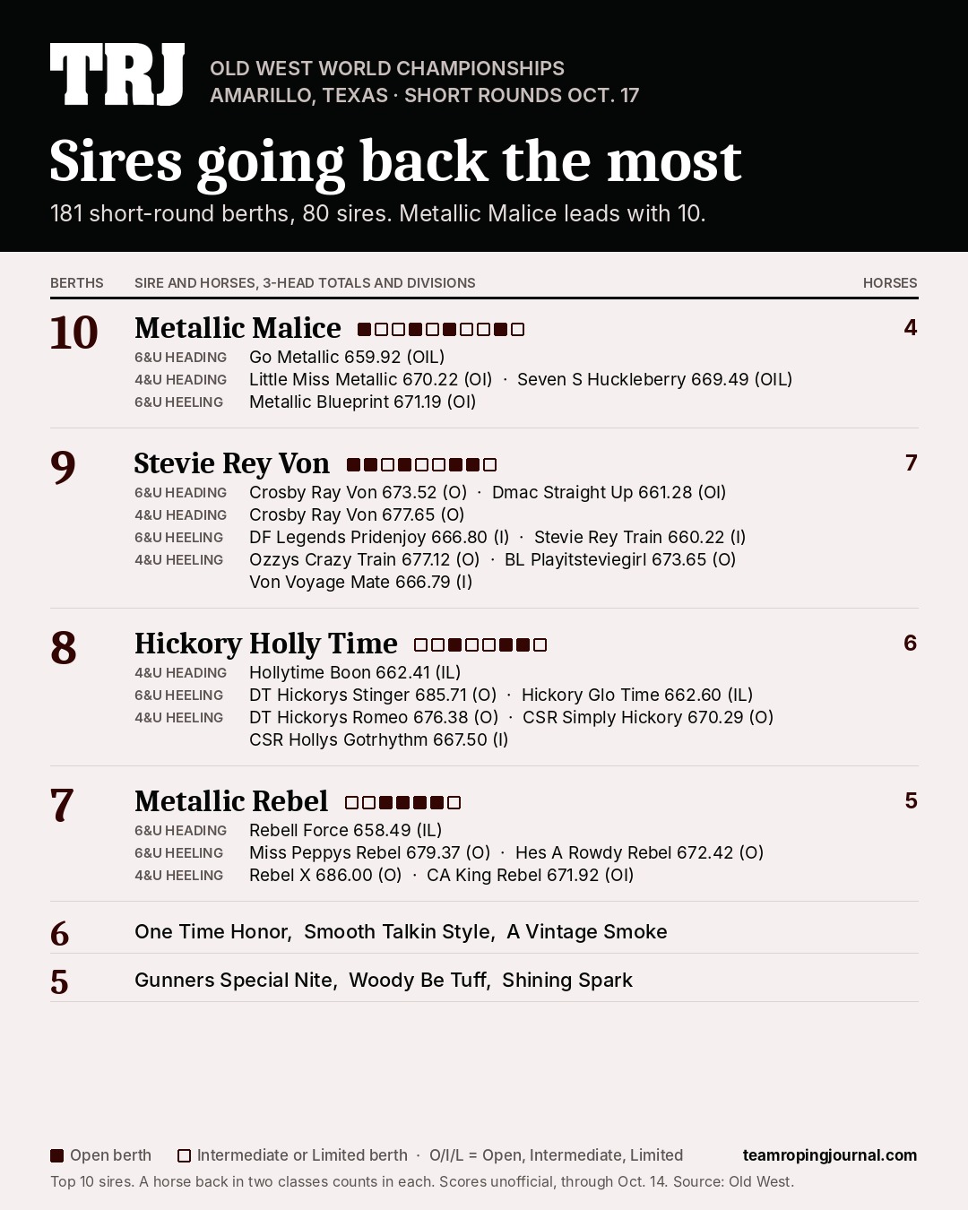 Chart of the sires with the most short round berths at the 2026 Old West World Championships. Metallic Malice leads with 10, followed by Stevie Rey Von with nine and Hickory Holly Time with eight.