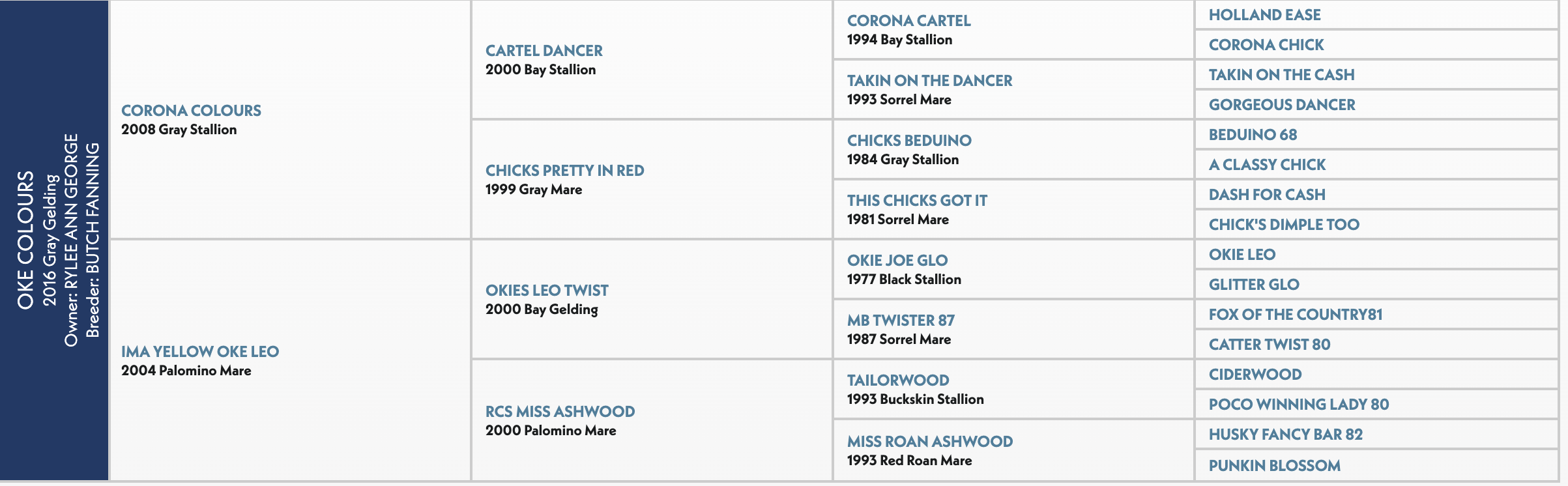 Okie Colours 2016 Gray Gelding pedigree chart showing sire and dam lineage across four generations of Quarter Horses