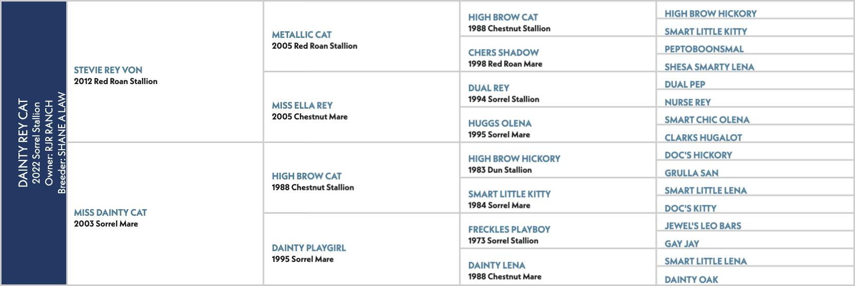 Pedigree chart for Dainty Rey Cat, a 2012 Red Roan Stallion, showing ancestry through multiple generations of Quarter Horses with sire and dam lines