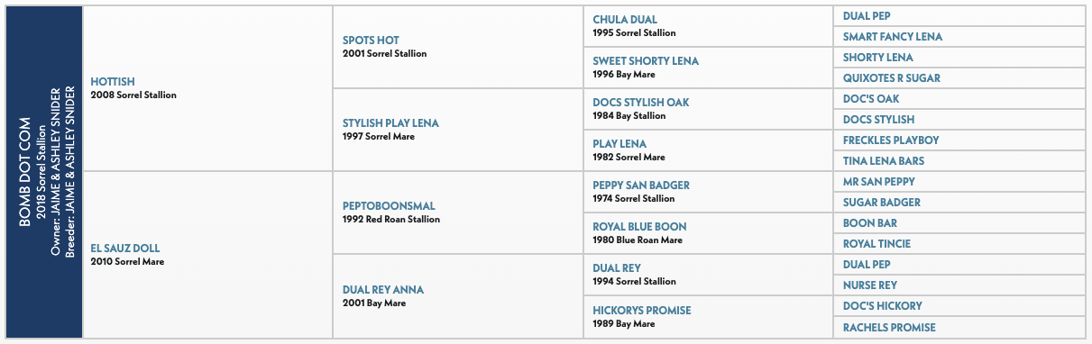 Pedigree chart showing Bomdot Gon's bloodline with sire and dam information across multiple generations of sorrel and bay stallions and mares